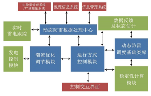 动态防雷系统图.png